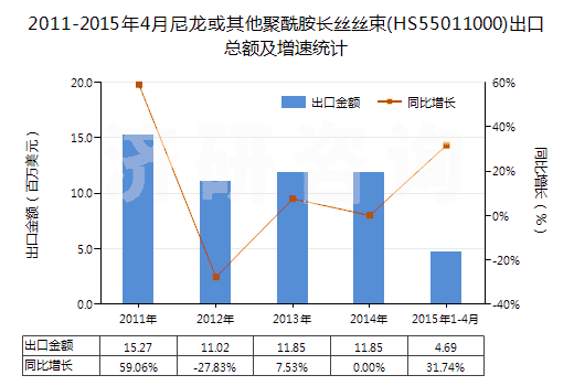 2011-2015年4月尼龍或其他聚酰胺長絲絲束(HS55011000)出口總額及增速統(tǒng)計 2011-2015年4月尼龍或其他聚酰胺長絲絲束(HS55011000)出口總額及增速統(tǒng)計
